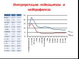 Интерпретация лейкоцитоза и нейтрофилеза