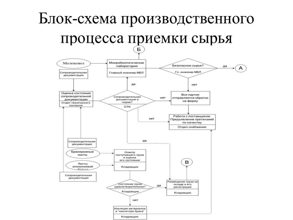 Схема производственного процесса предприятия