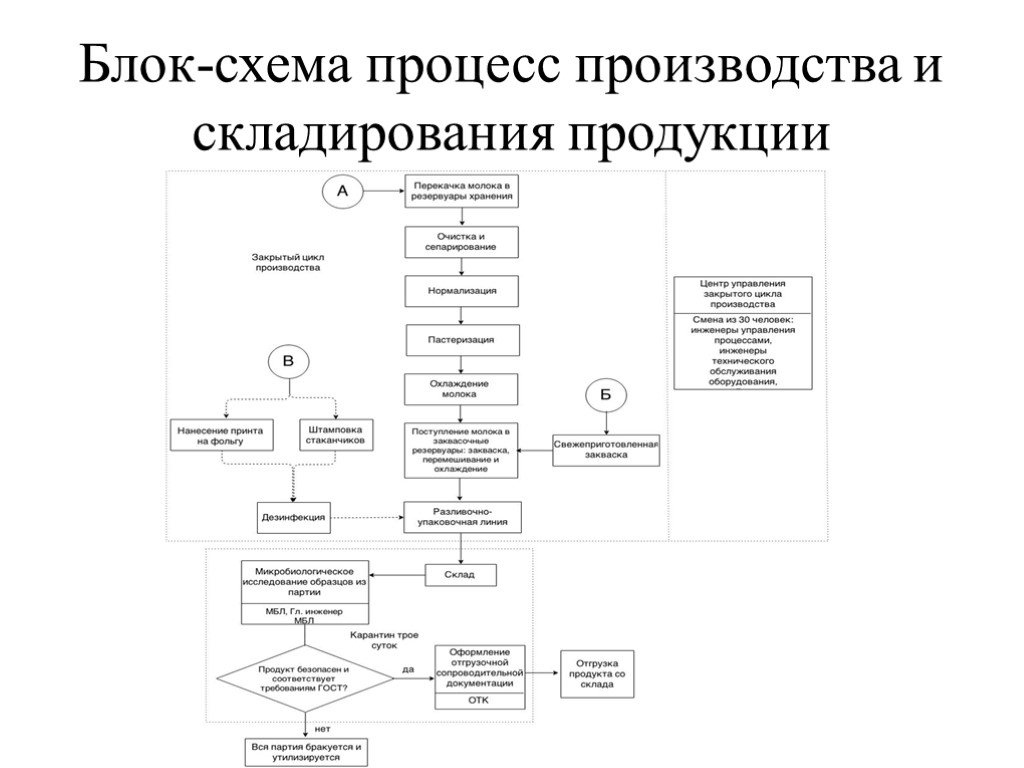 Технологический процесс продукции