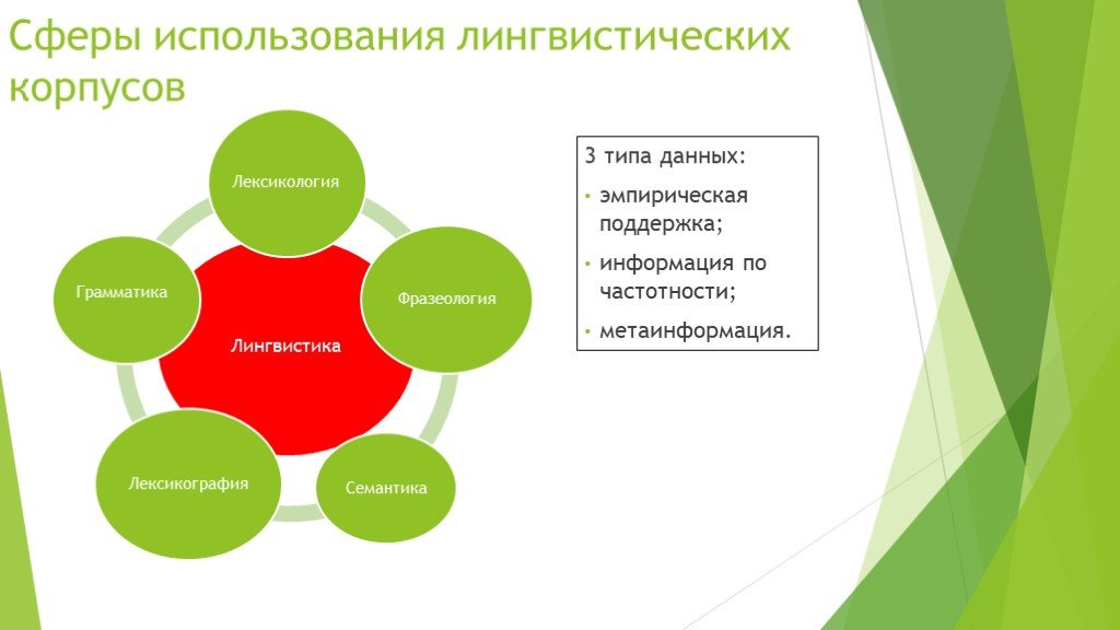 В каких областях используется. Сферы использования лингвистических корпусов. Корпусная лингвистика. Корпусная лингвистика корпус. Виды лингвистических корпусов.