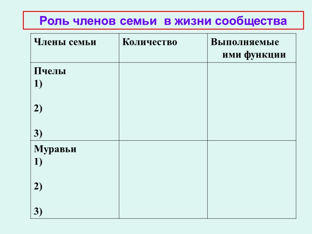 Роль члена. Таблица членов пчелиной семьи и функции. Роли членов семьи. Таблица: пчелиная семья. Члены семьи роль в семье. Члены семьи пчелиной семьи и муравьиной семьи.