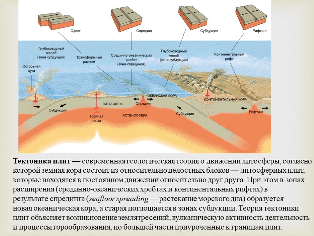 Землетрясения являются. Схема движения тектонических плит. Процесс движения литосферных плит. Типы движения тектонических плит. Движение литосферных плит. Зоны спрединга..