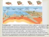 Тектоника плит — современная геологическая теория о движении литосферы, согласно которой земная кора состоит из относительно целостных блоков — литосферных плит, которые находятся в постоянном движении относительно друг друга. При этом в зонах расширения (срединно-океанических хребтах и континенталь
