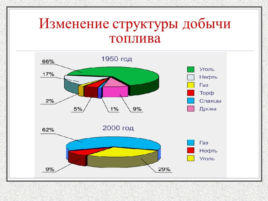 Изменения строения. Изменение структуры добычи топлива в России. Динамика добычи топлива в России. Добыча топлива в России диаграмма. Доля добычи топлива в мировой структуре добычи.