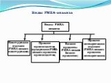Виды FMEA-анализа. Конструкция изделия (FMEA-анализ конструкции). Процесс производства продукции (FMEA-анализ процесса производства). Бизнес-процессы (FMEA-анализ бизнес-процессов). Процесс эксплуатации изделия (FMEA-анализ процесса эксплуатации)