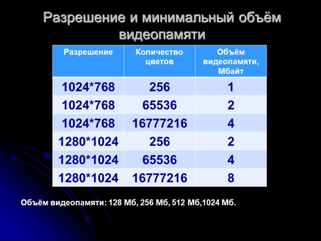 Графическое изображение размером в полный экран занимает в видеопамяти 16000