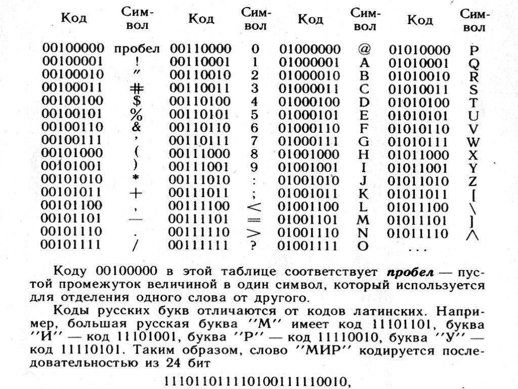 Код символа пробел. Коды русских букв. Коды русских букв и коды латинских букв отличаются. Код ОО. Код Информатика 1001110.