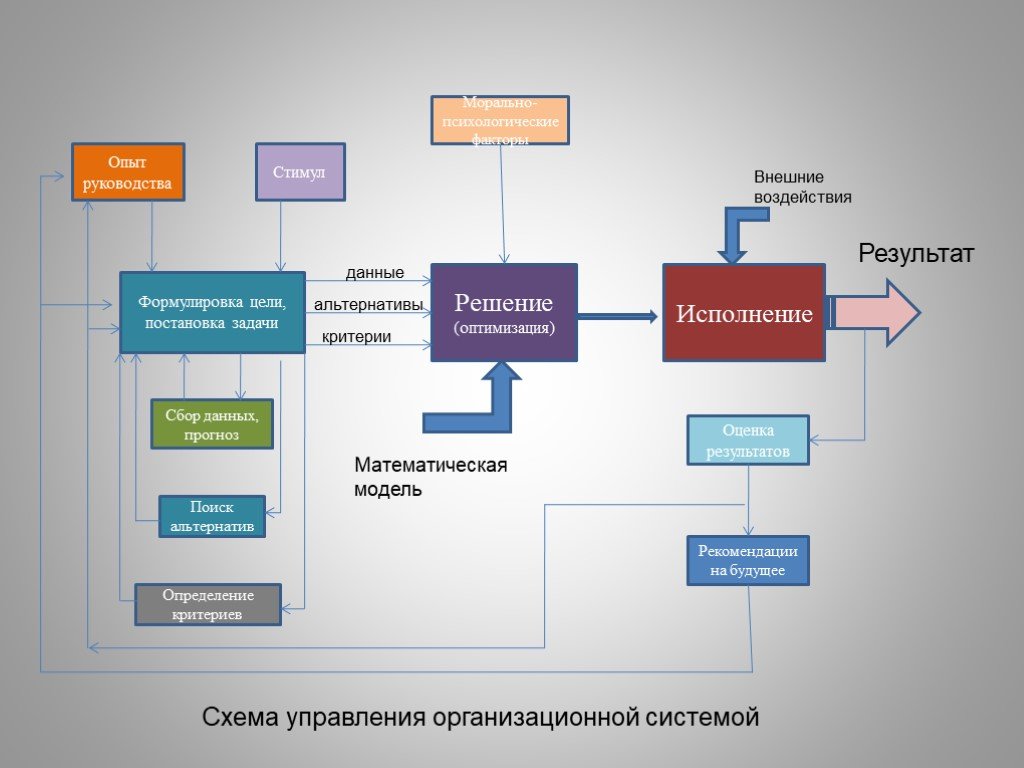 Опыт руководства. Математическое моделирование в теплоэнергетике. Критерий схема. Алгоритмизация и моделирование в теплоэнергетике и Теплотехнологии. Критерии оптимального руководства.