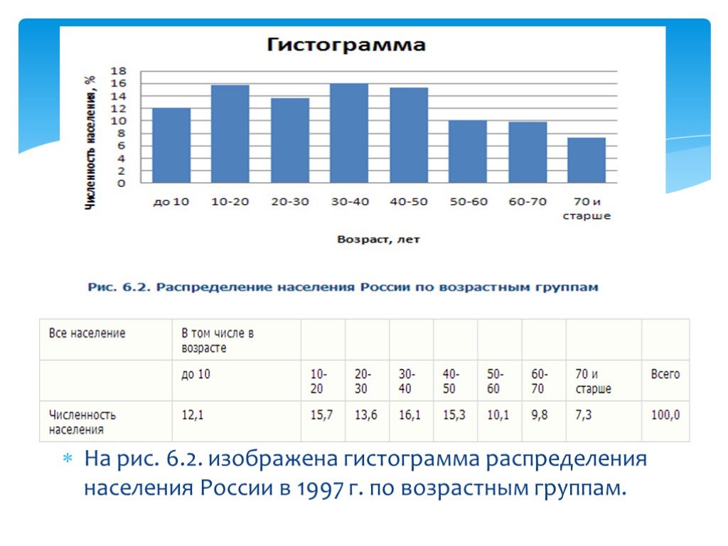 На рисунке изображена гистограмма распределения населения городов