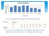 На рис. 6.2. изображена гистограмма распределения населения России в 1997 г. по возрастным группам.