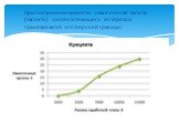 При построении кумуляты накопленная частота (частость) соответствующего интервала присваивается его верхней границе: