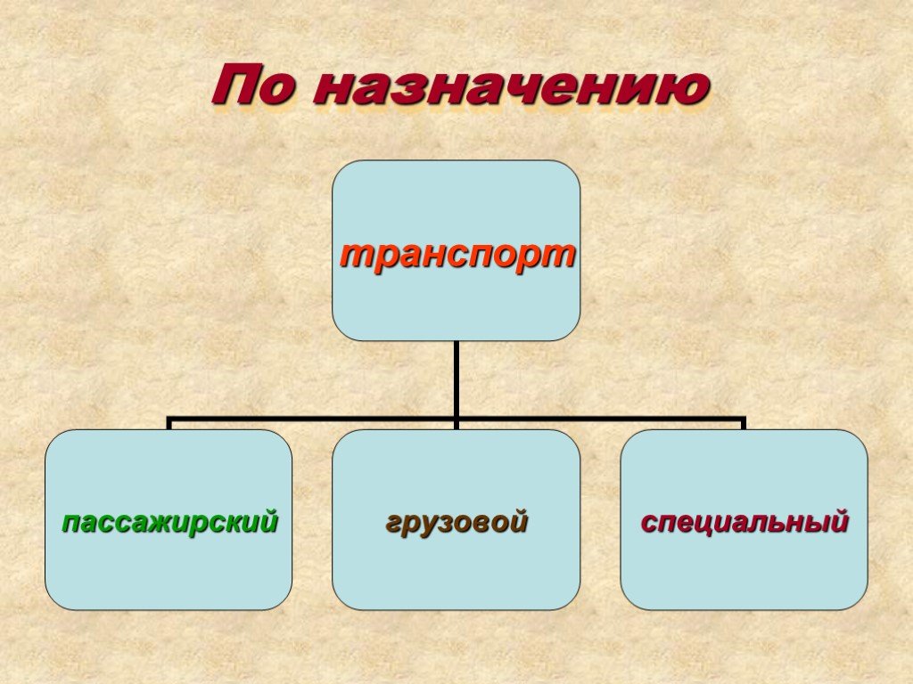 Презентации и их виды. Пассажирский транспорт Назначение отрасли. Назначение по. Виды транспорта по назначению 2 класс. Виды презентаций по их назначению.