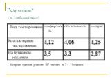 Результаты* ( по 5-ти бальной шкале). * В опросе приняли участие 157 человек из 7 – 11 классов