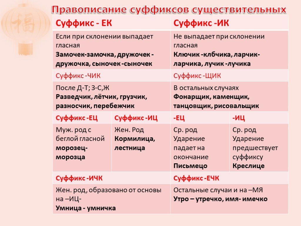 Подбирать существительные с суффиксом. Суффиксы русского языка таблица правописания. Правописание суффиксов 3 класс таблица. Суффиксы существительных. Суффиксы имен существительных.
