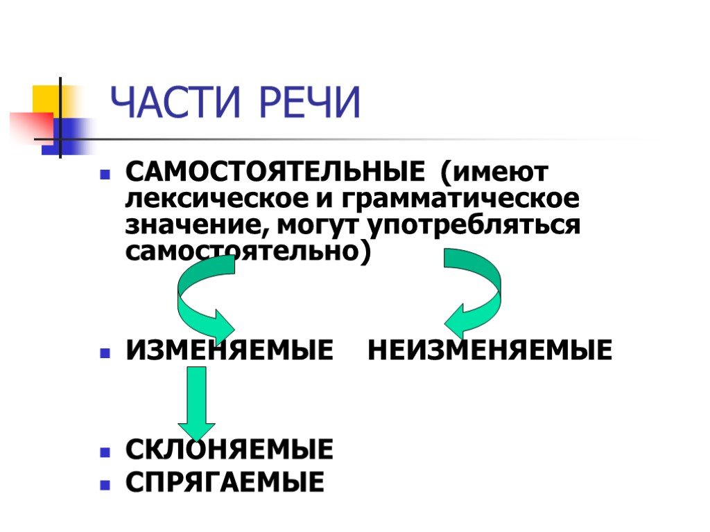 Изменяемые самостоятельные. Спрягаемые изменяемые самостоятельные части речи. Самостоятельная часть имеет лексическое и грамматическое значение. Грамматическое значение междометия. Самостоятельные части речи изменяемые и неизменяемые.