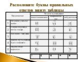 б д и а т с ч ц о у. Расположите буквы правильных ответов внизу таблицы. е н ь