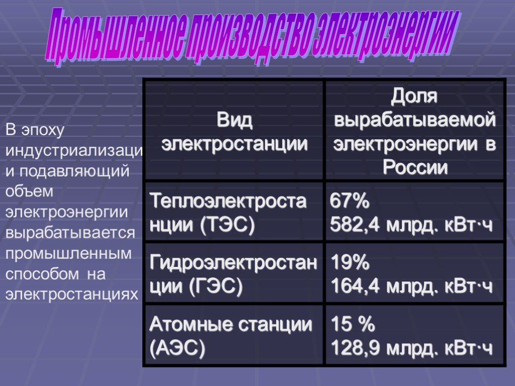 Станция выработки энергии. Типы электростанций. Типы электростанций и их КПД. Производство электроэнергии в России таблица.