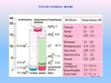 Состав плазмы крови