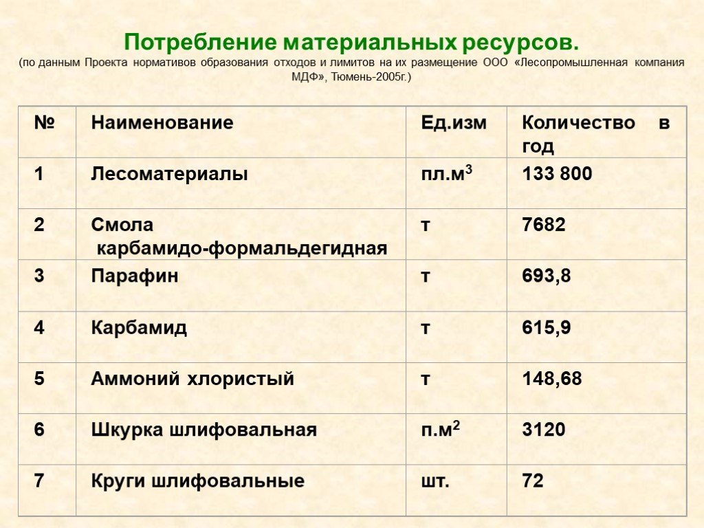 Нормативы образования отходов производства и потребления и лимиты на их размещение презентация