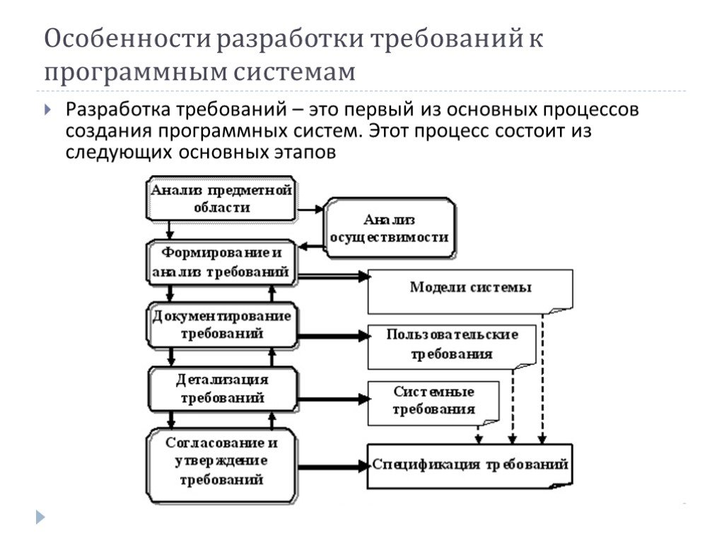 Этапы разработки программного обеспечения. Этапы процесса разработки требований. Составление требований к программному продукту. "Процесс" разработки требований к по.