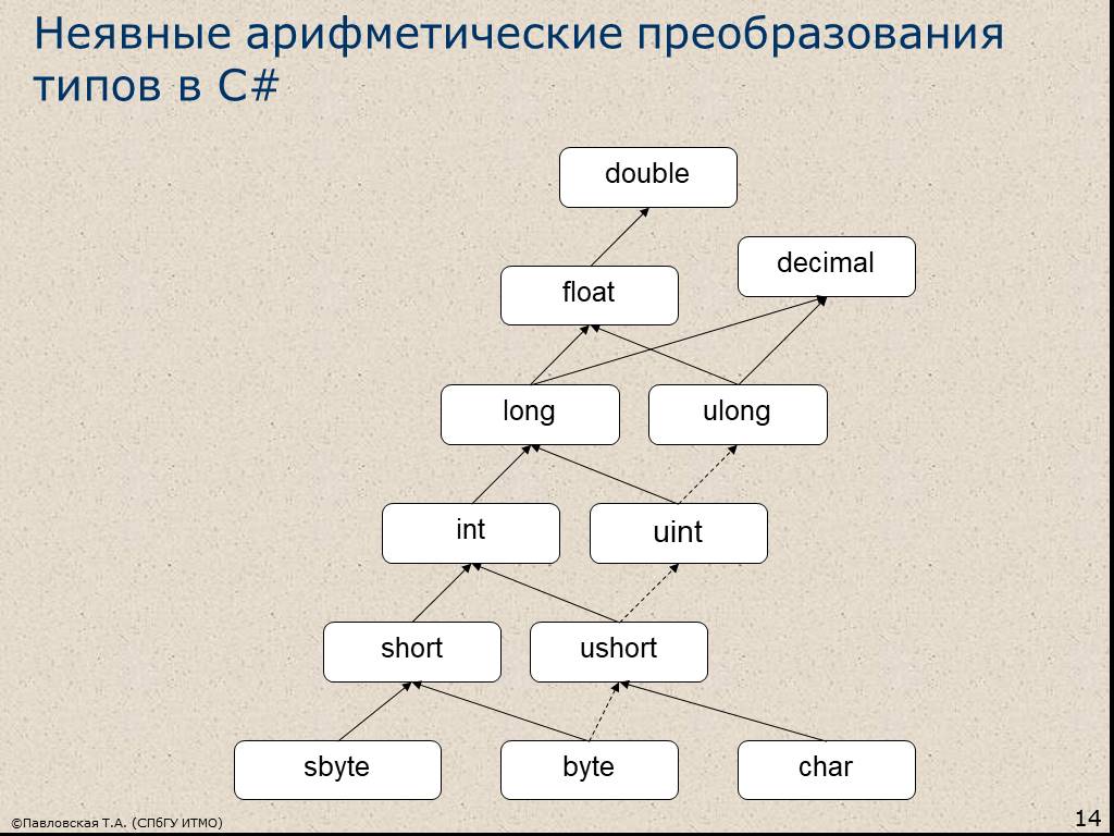 Неявное приведение. Преобразование типов данных с#. Неявное преобразование типов в c#. Явные и неявные преобразования c#. Преобразование типов, неявная типизация.