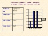 Результаты апробации учебной программы по истории России для 9-го класса за 3 года