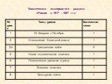 Тематическое планирование раздела «Россия в 1917 – 1927 гг.»