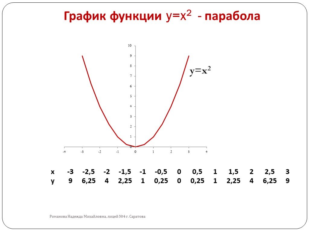 График y 2x x x. График функции y=x. Y 4 X график функции. График функции y 0 5x в квадрате. График функции 1/х в квадрате.