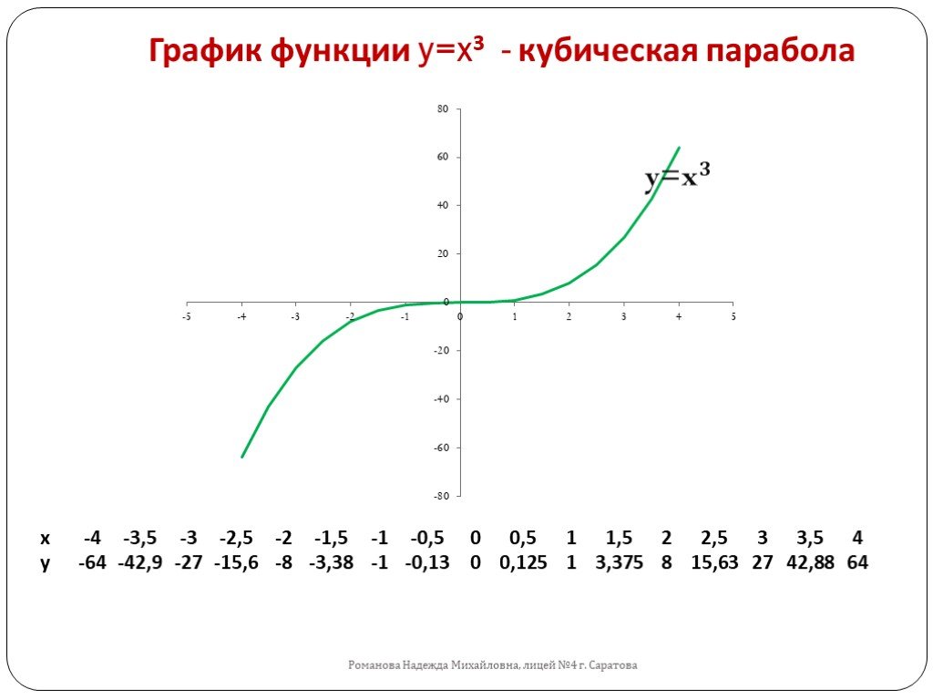 Игрек равен 3 целых икс