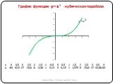 График функции y=x3 - кубическая парабола. y=x3