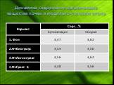 Динамика содержания органического вещества почвы в модельно-полевом опыте