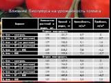 Влияние биогумуса на урожайность томата
