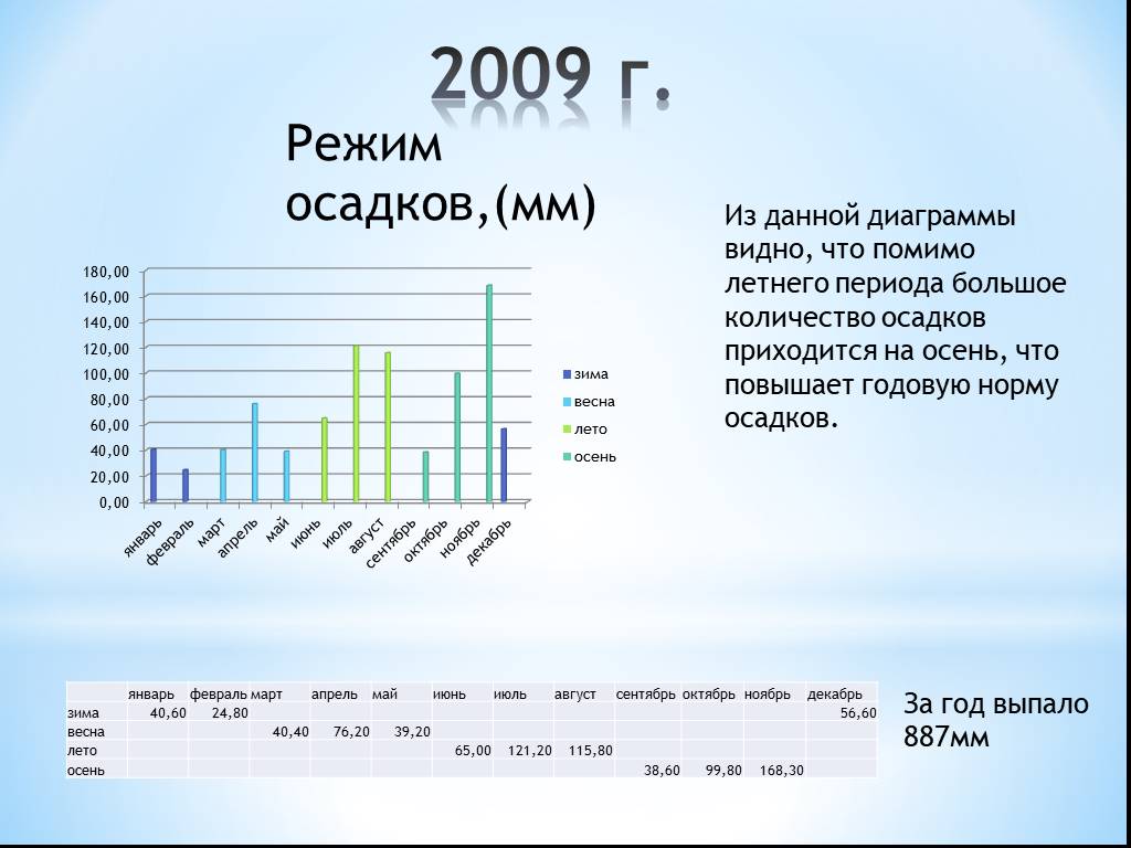 В каком месяце выпало наибольшее количество осадков. Режим осадков в Москве. Норма осадков. Наибольшее количество осадков приходится на:. График осадков в Москве за год.