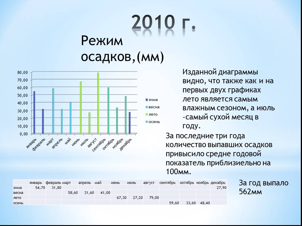 В какие месяца преобладают осадки. Осадки за год. Режим осадков в Москве. Количество осадков в год. График выпадения осадков.