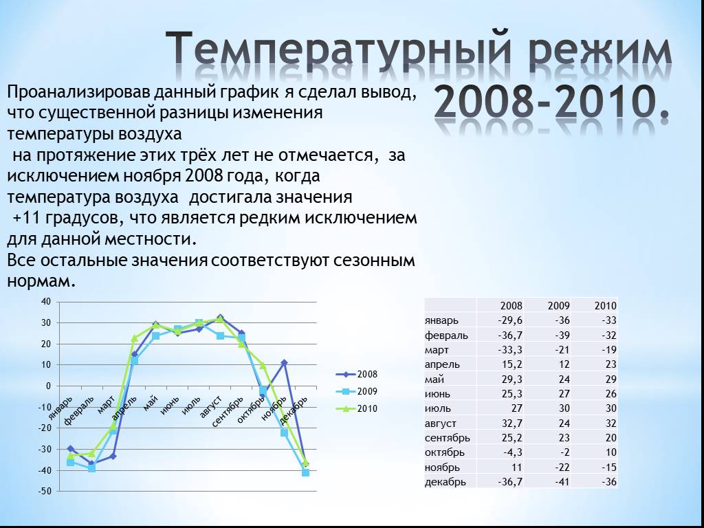 Резкое изменение температуры воздуха. Анализируем график температур. Проанализировать график изменения температуры. Проанализируйте график температурный режим 2008 2010. Вывод по графику температуры.