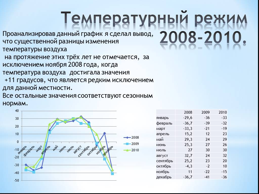 Температура воздуха на протяжении. Анализируем график температур. Проанализируйте график температурный режим 2008-2010. Выводы по графику температуры. Температурный режим презентация.