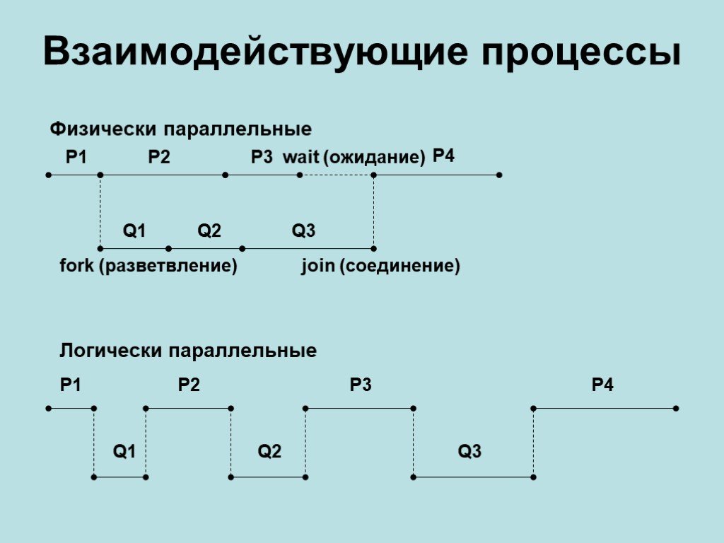 Процесс 11. Параллельные процессы. Последовательные и параллельные процессы. Взаимодействующие последовательные процессы. Схема параллельных процессов.