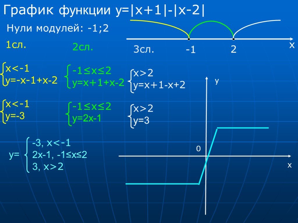 Функция 9 x 2. Y модуль x модуль 1-x. Y = модуль x -1 / модуль х+2. Модуль х 1 модуль х -2 3. Модуль x-1 модуль 2x-3 2.