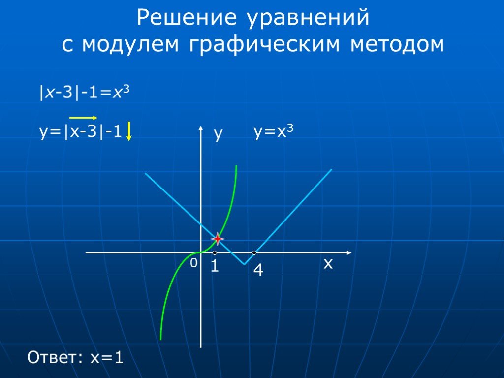 График x 3 модуль. Как решать уравнения с графиком с модулями. Алгоритм построение графиков уравнений с модулем. Как графически решить уравнение с модулем. Графики уравнений с модулями.