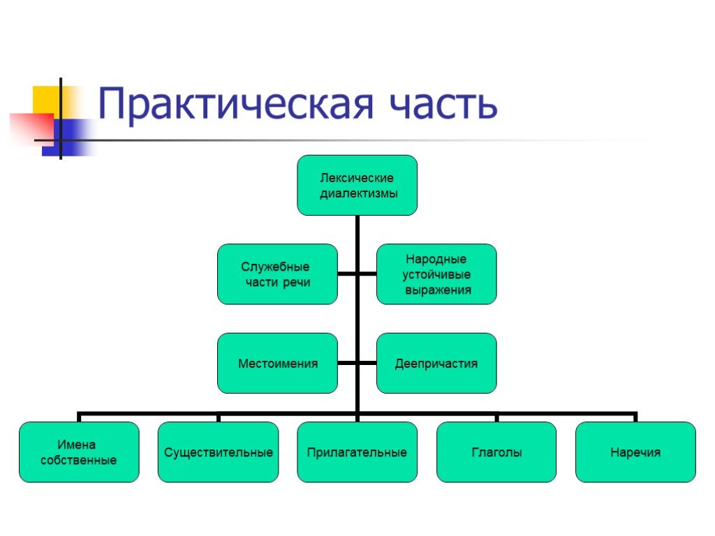 Лексические части речи