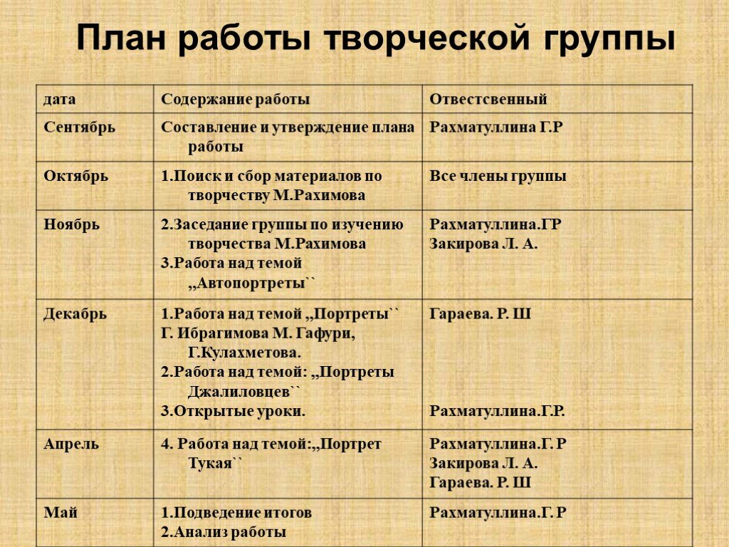 План творчества. План работы творческой группы. План работы творческого коллектива. План работы творческой группы учителей. План творческого коллектива на год.