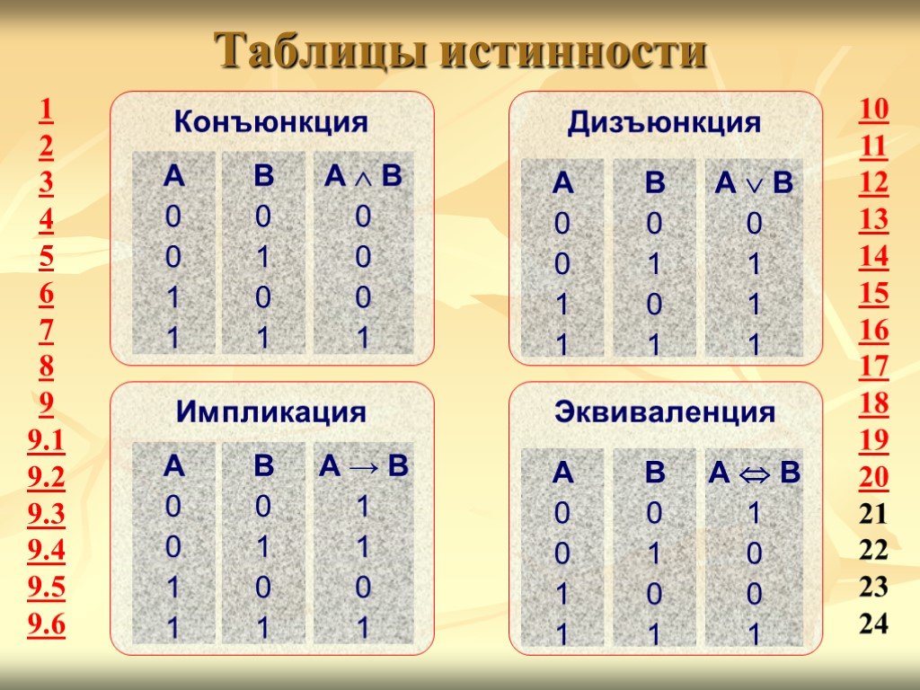 Калькулятор истинности по фото. Конъюнкция и дизъюнкция таблицы истинности. Таблица истинности а 0011 в 0101 а^b. Таблица истинности конъюнкции. Таблица истинности 1 и 0 это.