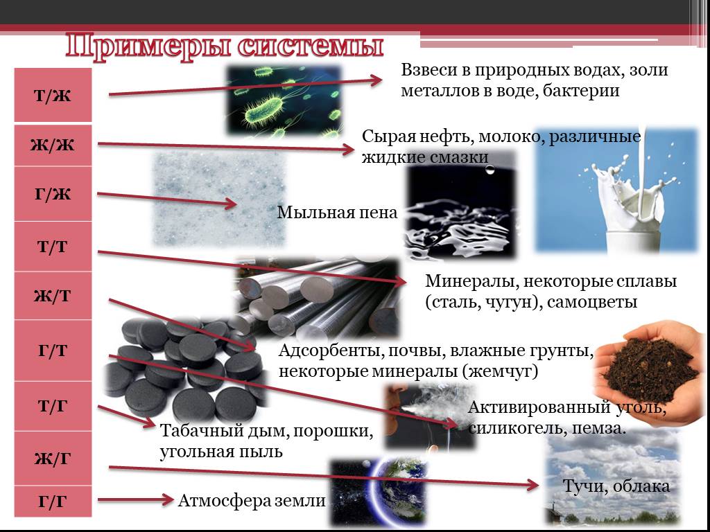 Система нефти. Нефть дисперсная система. Тонкодисперсные системы примеры.