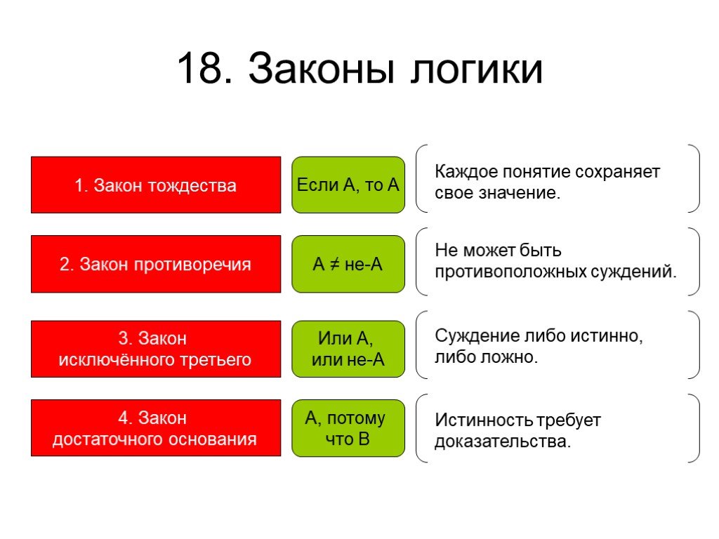 Примеры общего. 4 Закона логики с примерами. 4 Основных логических закона. Основные логические законы примеры. Соответствие законам логики пример.