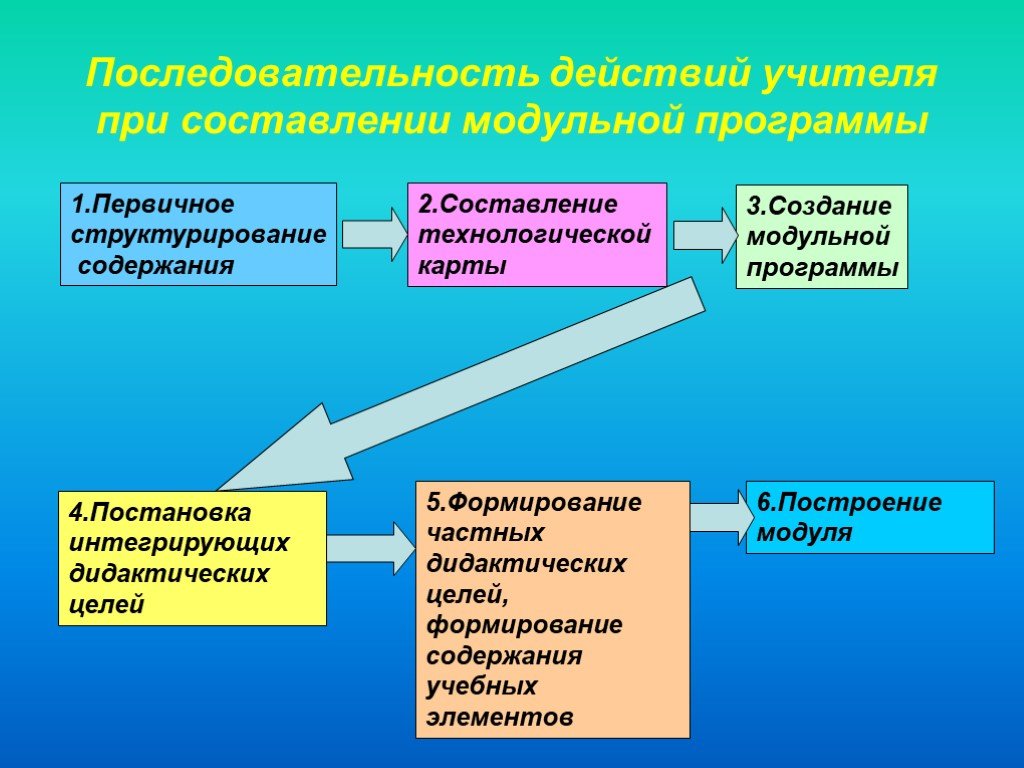 Модульное обучение презентация