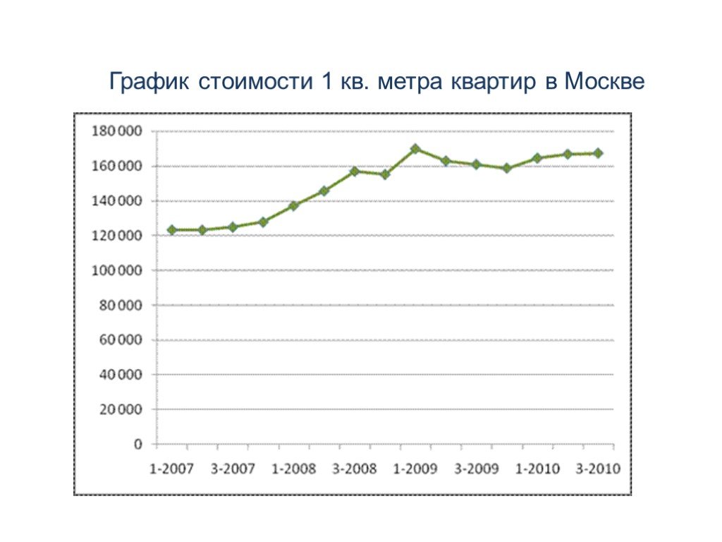 График московского. Стоимость метра в Москве график. Тариф на ДСАГО диаграмма. График цены картинка. Стоимость кабеля график.