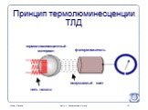 Принцип термолюминесценции ТЛД. термолюминесцентный материал