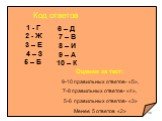 1 - Г 2 - Ж 3 – Е 4 – З 5 – Б. 6 – Д 7 – В 8 – И 9 – А 10 – К. Оценки за тест: 9-10 правильных ответов- «5», 7-8 правильных ответов- «4», 5-6 правильных ответов- «3» Менее 5 ответов «2»