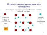 Электрон, несущий на себе отрицательный заряд. Электрическая проводимость металлов обусловлена наличием свободных электронов. Модель строения металлического проводника. Ион металла, несущий на себе положительный заряд