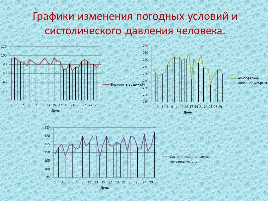 График давления